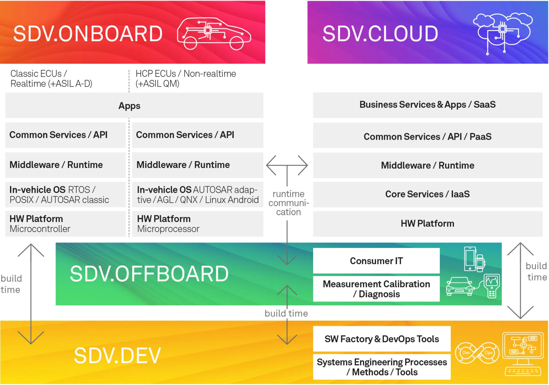SDV.Onboard, SDV.Offboard, SDV.Cloud and SDV.DEV IT solutions