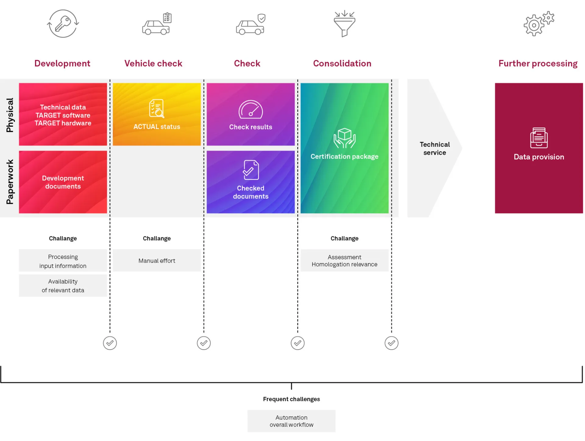 Digitalization of your homologation process