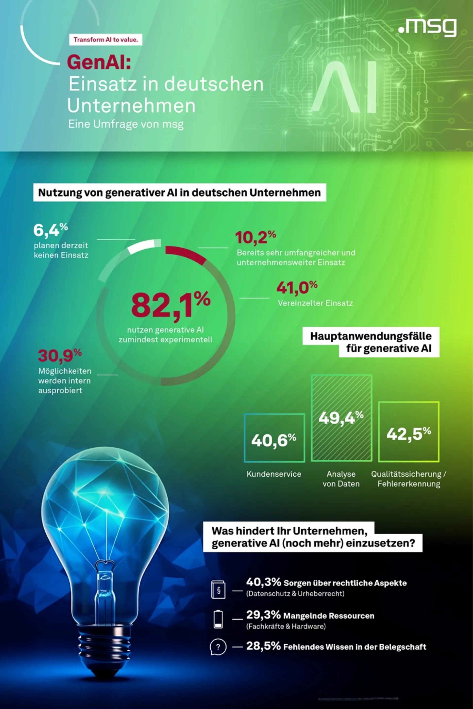 Infografik msg KI Studie