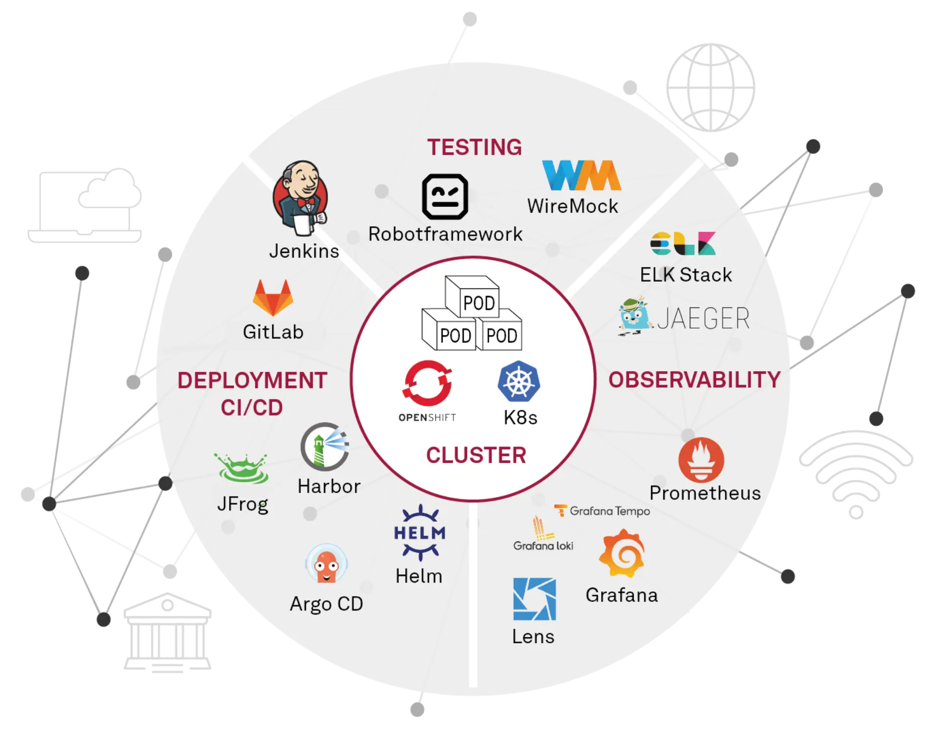 Wir unterstützen Sie bei der Auswahl und Umsetzung Ihrer CI/CD Umgebung