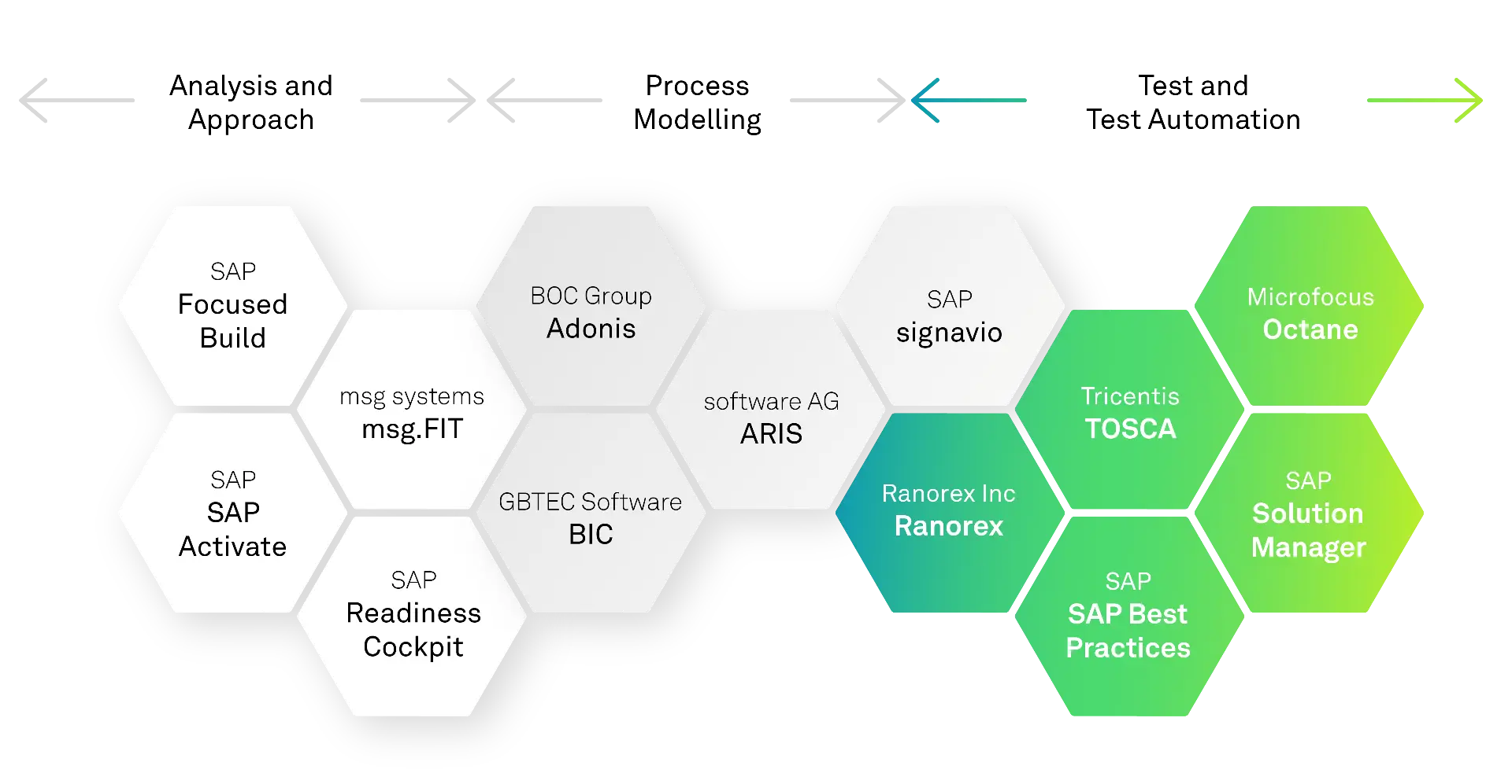 SAP Testing Information graphic