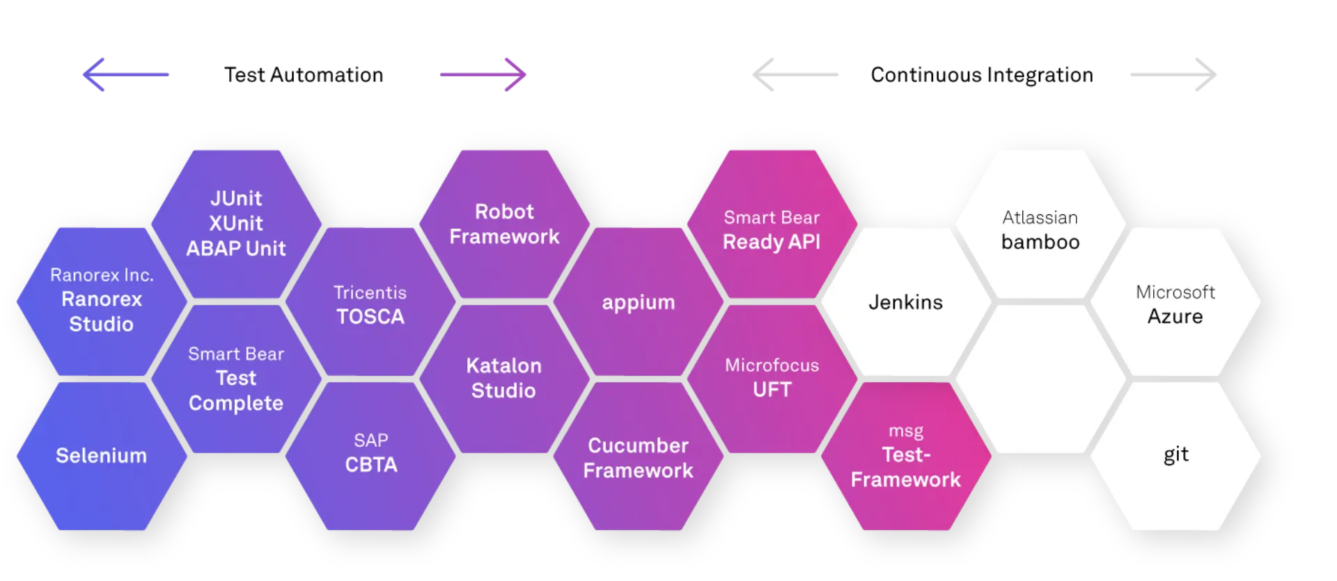 Standardtools: for diverse requirements