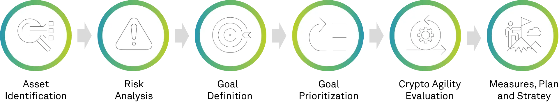 Six steps to the PQC action plan