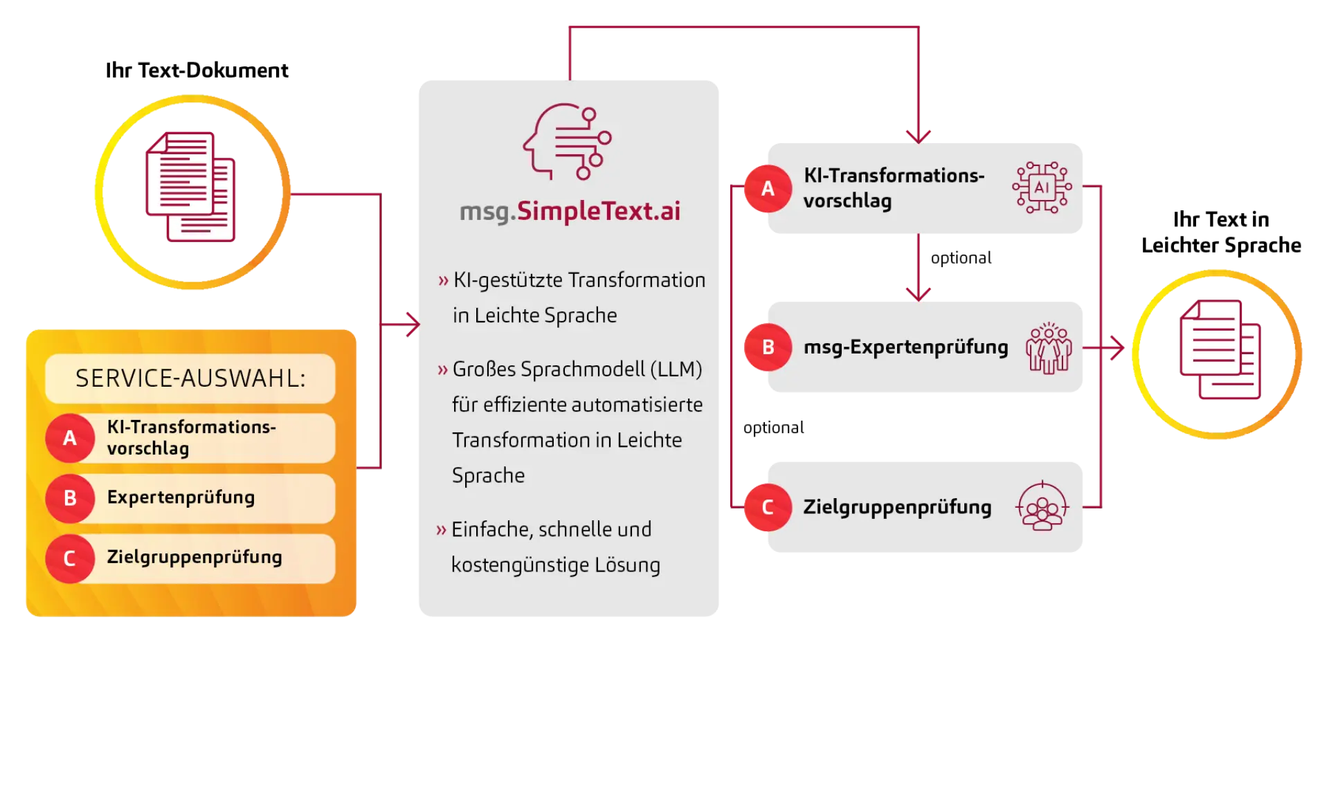 Accessibility_Testing_Leichte_Sprache