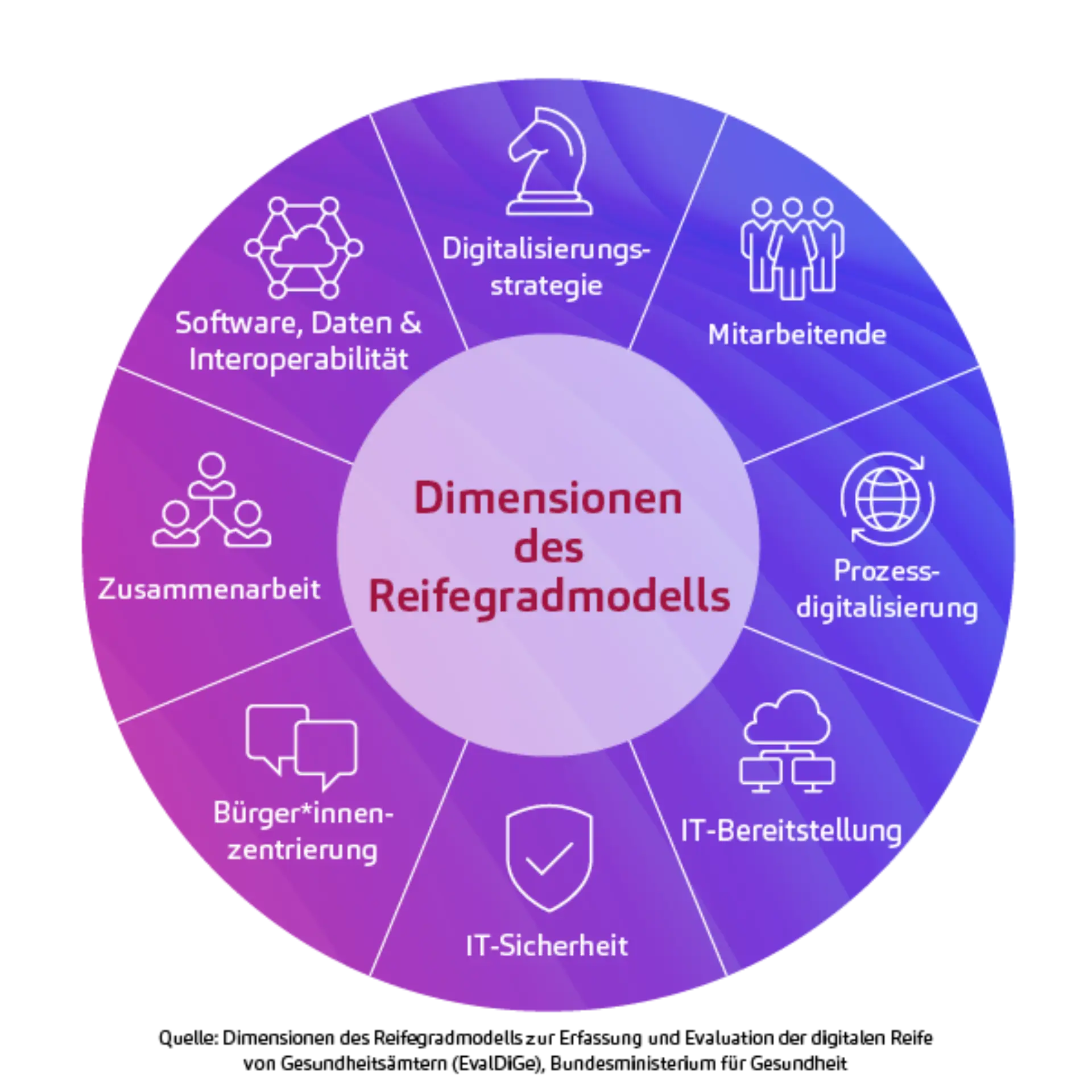 Reifegradmodell Public Sector