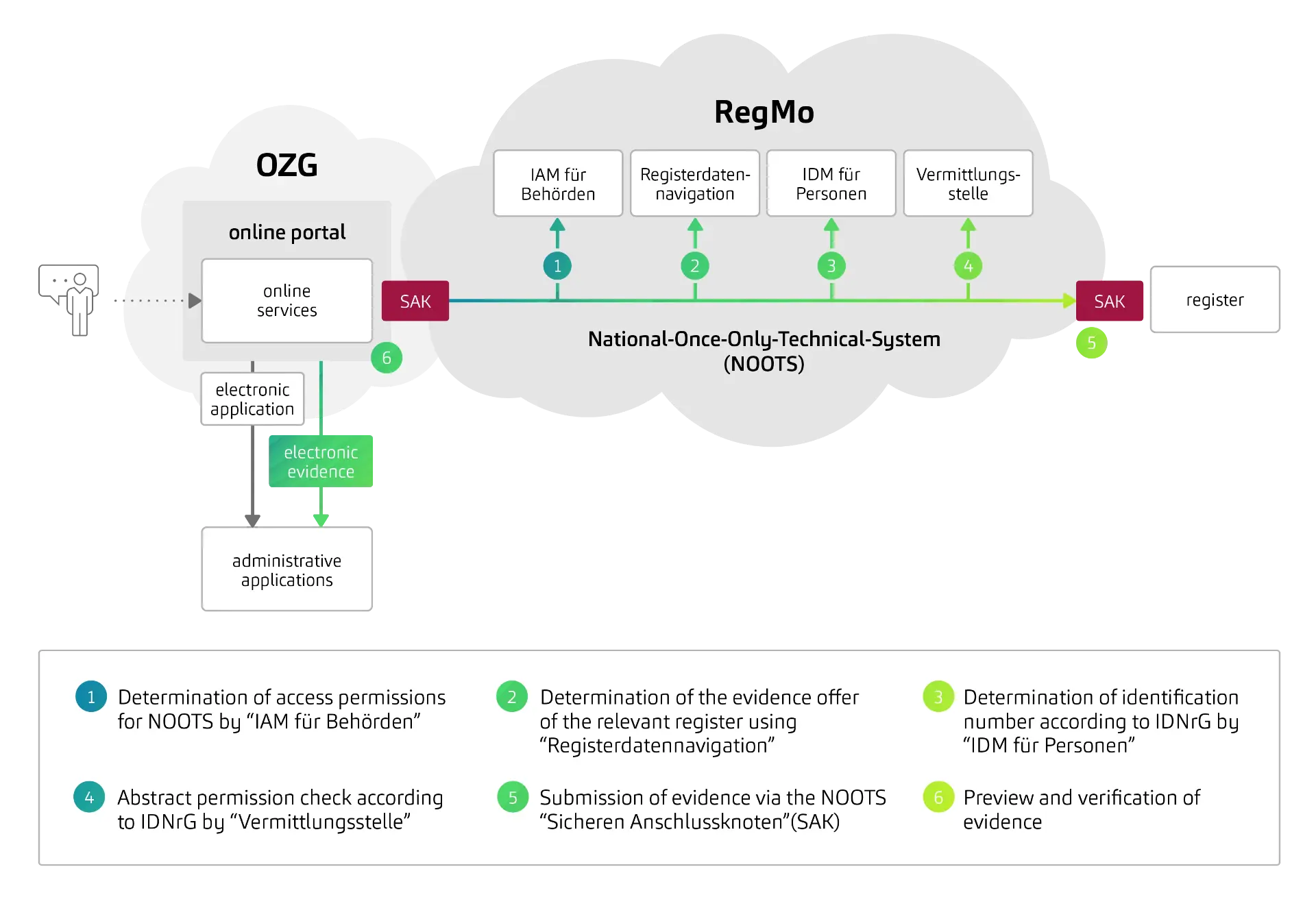 Nationaler Nachweisabruf für OZG-Antragsverfahren in 5-Schritten