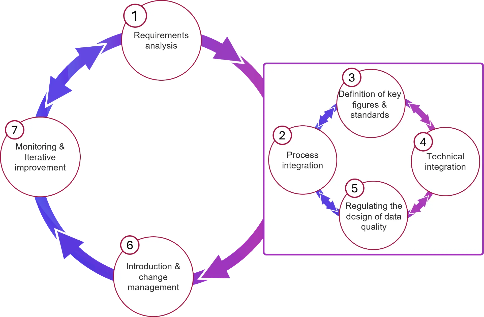 Data quality Kreislauf EN