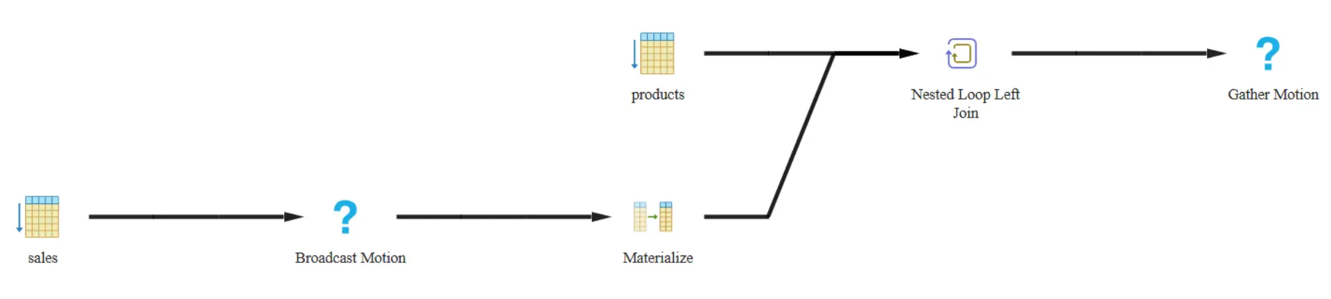 Graphical representation of an SQL explain plan: data from the sales table undergo a Broadcast Motion, while products is materialized. This is followed by a Nested Loop Left Join and then a Gather Motion.