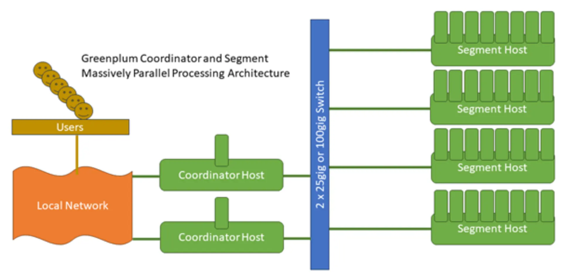 Diagram of the Greenplum MPP architecture showing users, a local network, two coordinator hosts, and multiple segment hosts connected via a 25/50/100-GbE switch.