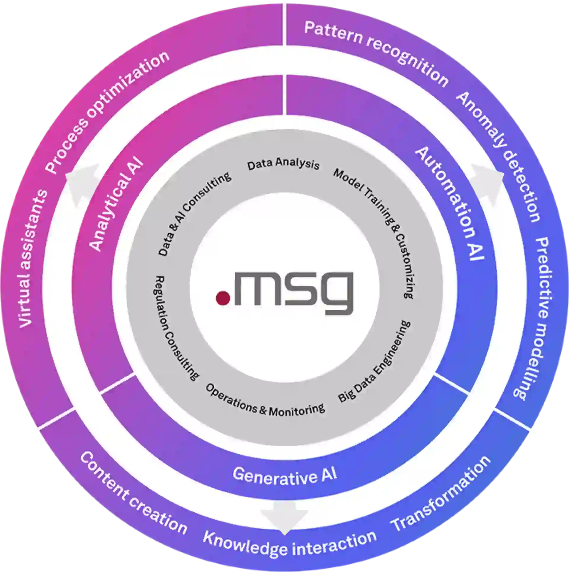 AI technologies & application areas