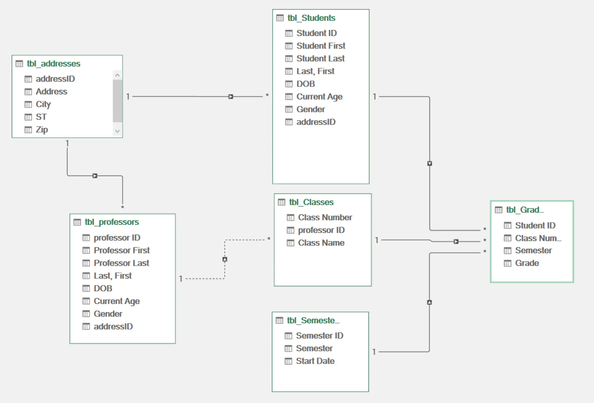 ERD diagram of a university database with the tables Students, Professors, Addresses, Classes, Semesters, and Grades. The tables are connected through primary and foreign key relationships