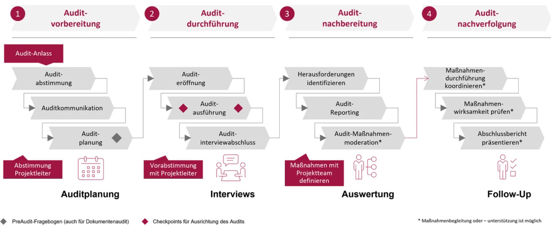 360 Grad Auditierung