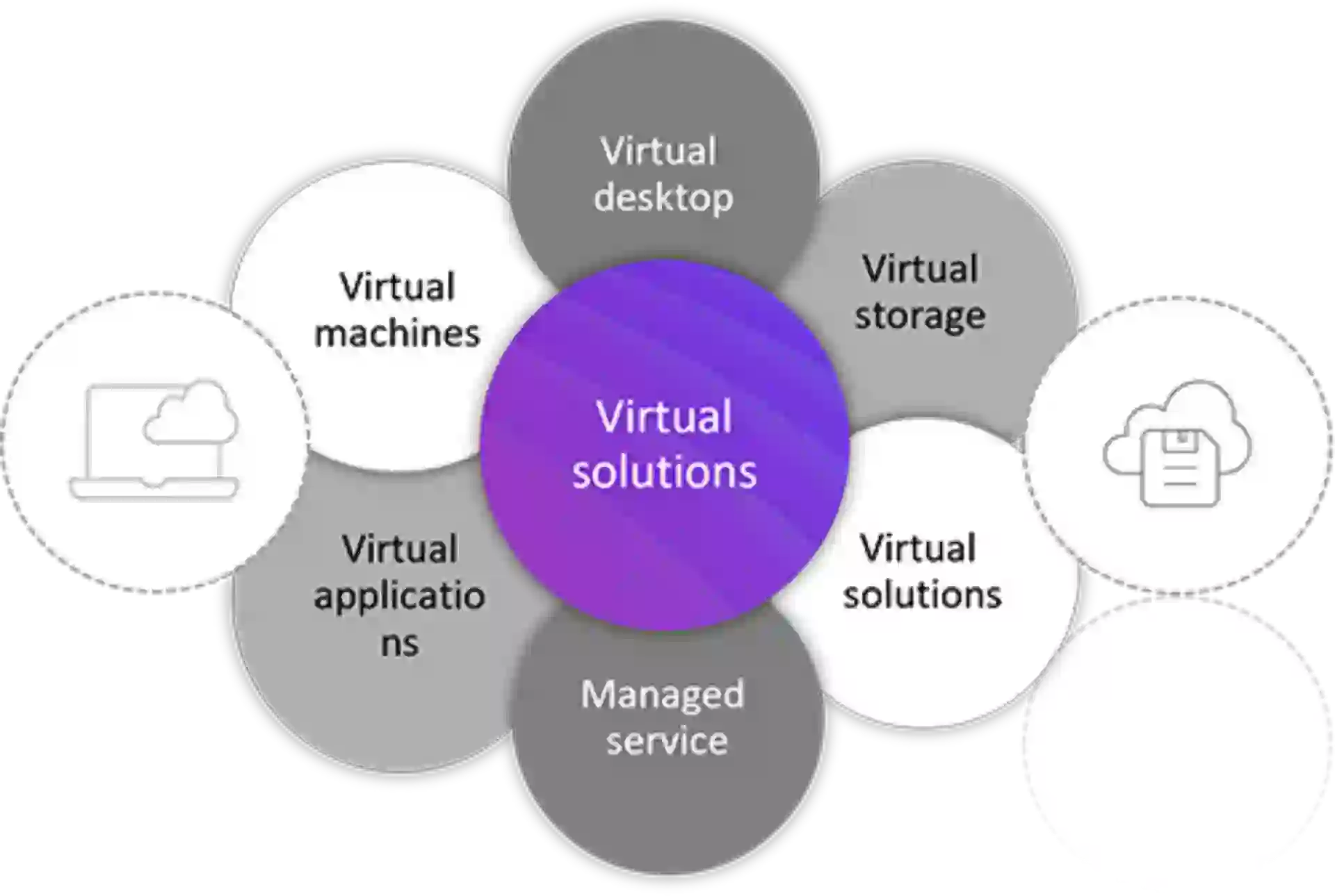 Services vor Virtual Solutions